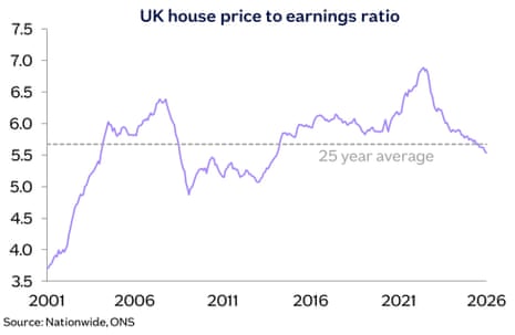 A chart showing UK house price to earnings ratio