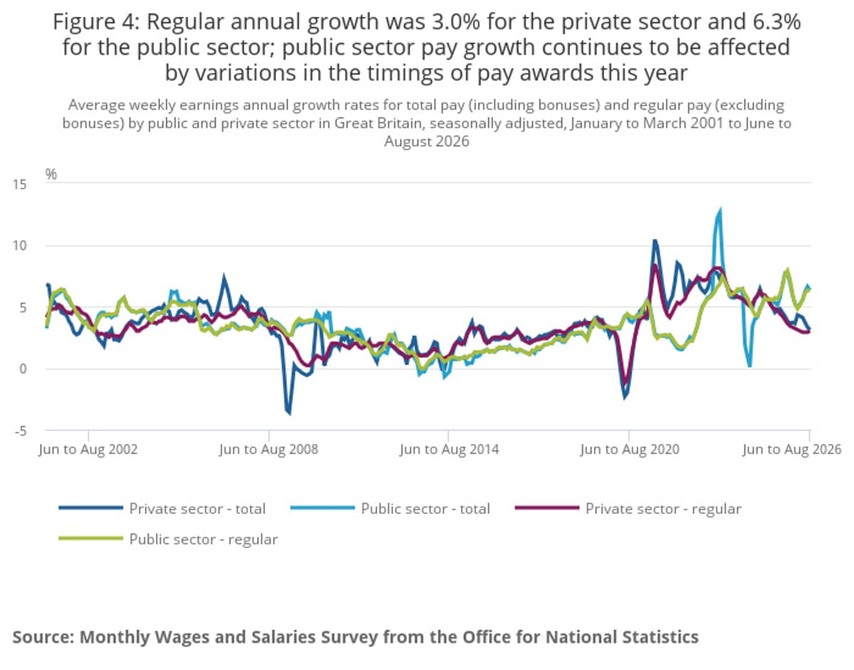 A chart showing UK public and private sector pay