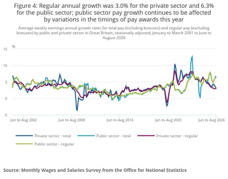 UK unemployment rate falls in pre-budget boost, but firms keep cutting vacancies in jobs drought – business live UK unemployment rate falls in pre-budget boost, but firms keep cutting vacancies in jobs drought – business live
