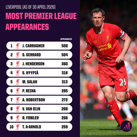 Liverpool top 10 Premier League appearances