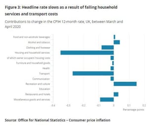 UK inflation data to May 2020
