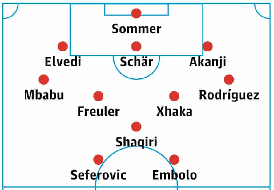 Switzerland’s probable lineup