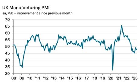 A graph showing UK manufacturing PMI