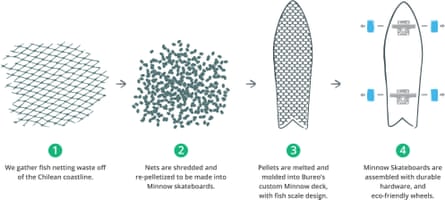 How Bureo converts nylon fishing nets to skateboards.