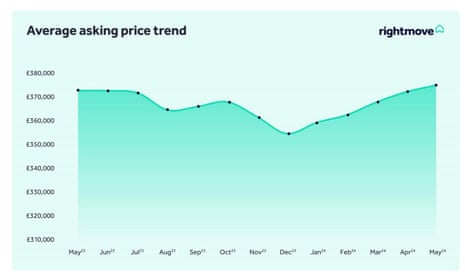 A chart showing average UK house asking prices