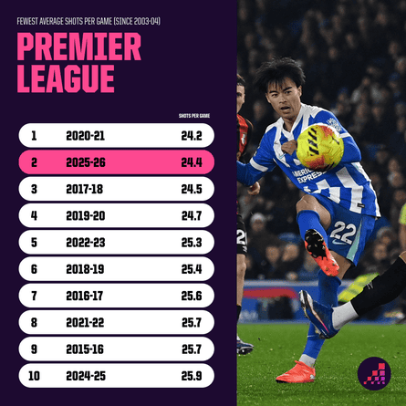 Graph showing average shots per game by season