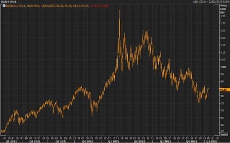 A chart showing that Brent crude oil futures prices have dropped back to levels lower than the days leading up to Russia's full-scale invasion of Ukraine.