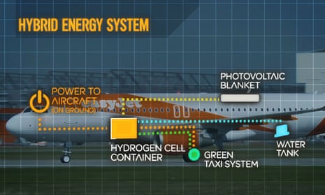 A graphic showing how easyJet’s hybrid energy system would be installed. 