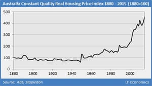 Australia house price index