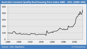Australia house price index