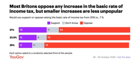 Polling on raising income tax