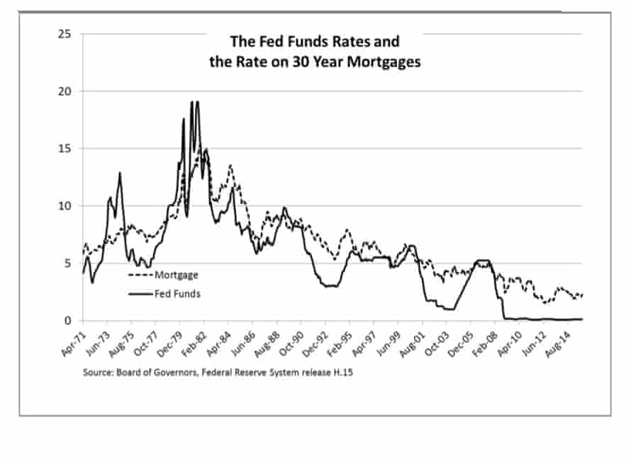 US mortgage rates and the Fed funds rate