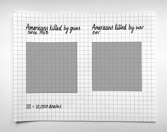 Americans killed by guns and Americans killed by war.