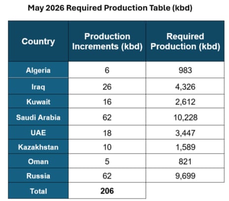 A chart showing Opec quotas