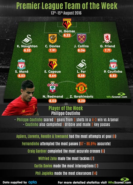 Infographic: WhoScored