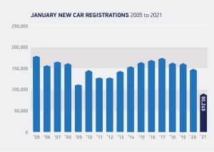 UK car sales to January 2021