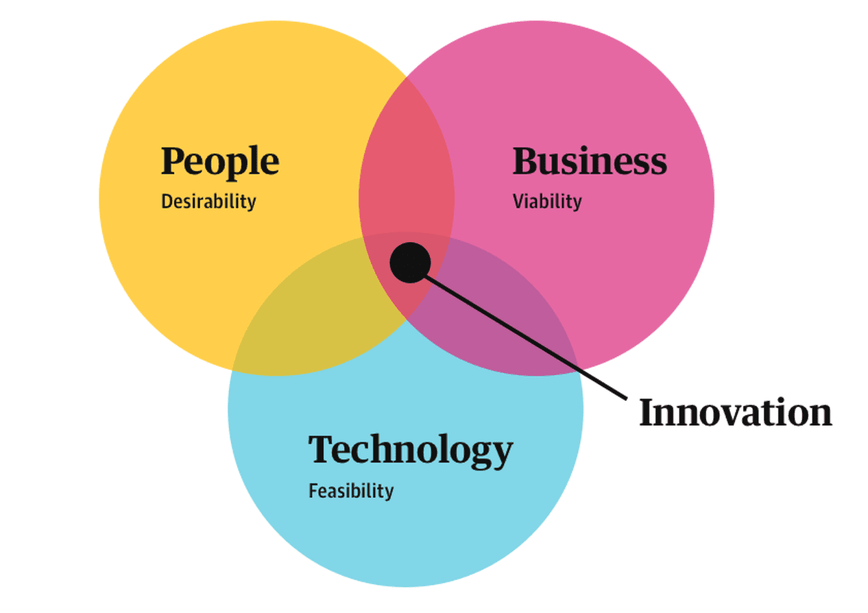 Tim Brown’s diagram for design thinking and innovation