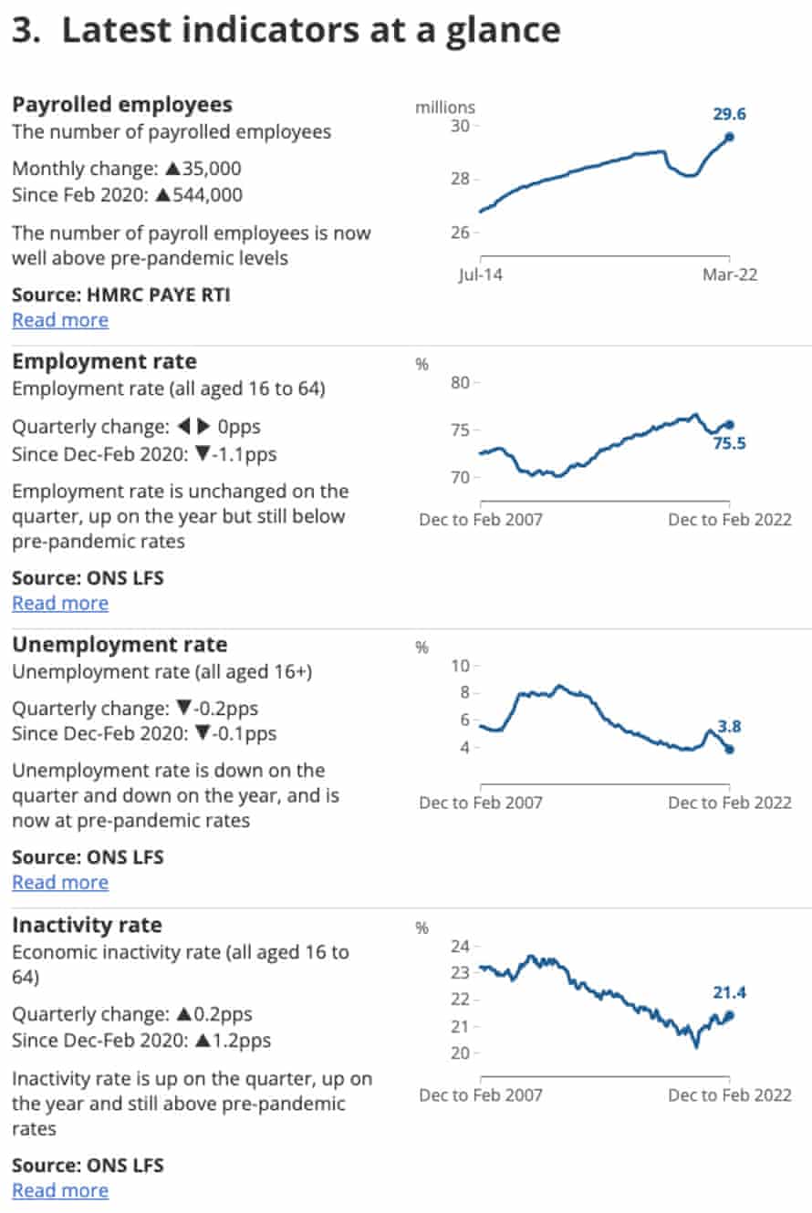 UK Jobless Rate Drops As More People Leave Labour Market; Real Public Sector Pay Shrinks – Business Live 4 UK unemployment report