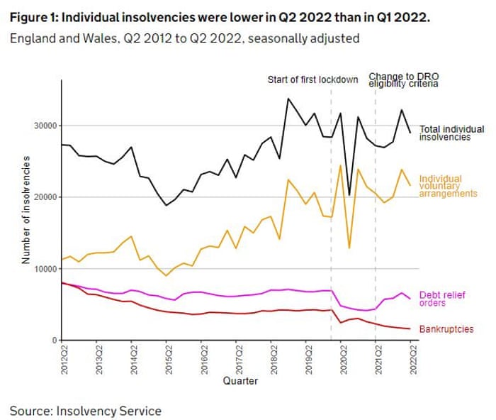 Personal insolvencies