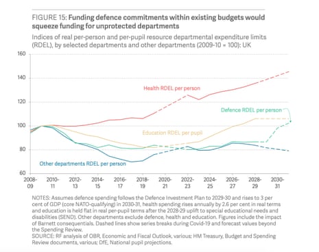 Likely departmental spending per person from end of decade