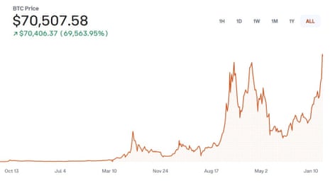 A chart showing the price of cryptocurrency bitcoin (BTC) in US dollars