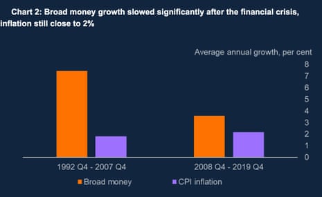 A chart from a speech by Ben Broadbent