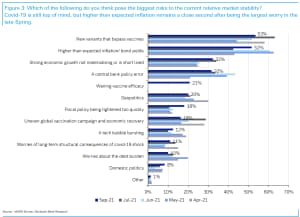 Deutsche Bank’s September 2021 survey of investors