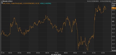 A chart showing brent crude prices  up 0.8%.