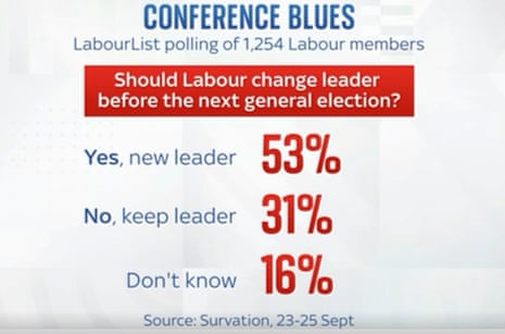 Poll of Labour members