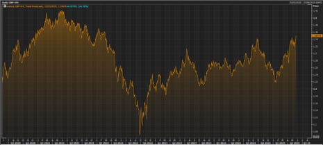 The pound against the US dollar