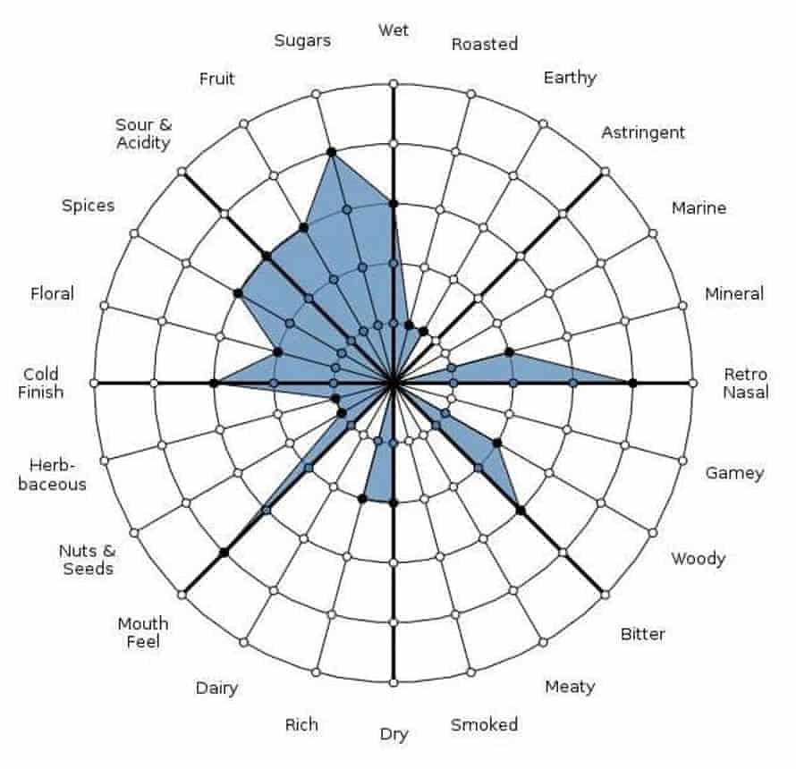 A flavor analysis of a craft beer, Dogfish Head’s 120-minute IPA, mapped using the Gastrograph app. Each of the wheel’s 24 spokes corresponds to a specific flavor, ranked from one to five in intensity. Most categories break down into submenus for an even finer analysis.