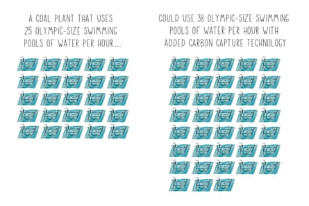 These numbers are estimates based on a coal plant the size of Cleco’s Madison 3 unit, which would need additional energy and water to operate carbon capture and sequestration technology. Data Source: “The water footprint of capture and storage technologies,” by Rosa, et al.