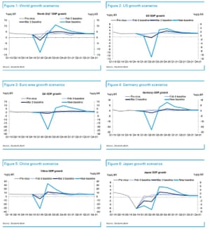 Deutsche Bank economic forecasts