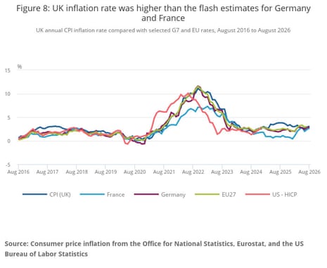 A chart showing the UK inflation rate was higher than the flash estimates for Germany and France