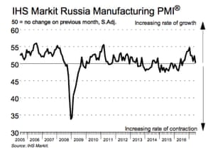 Russian PMI