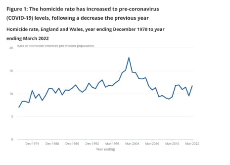 Homicide rate since 1970