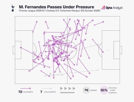Mateus Fernandes passes under pressure v Chelsea October 2026