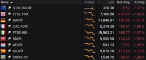 European stock markets fell as investors eyed trade tensions.