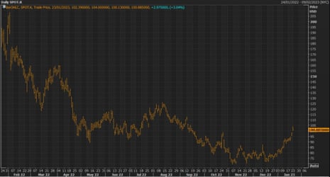 A chart showing that Spotify's share price hit its highest since September 2022, although it remains much lower than it was 12 months ago.