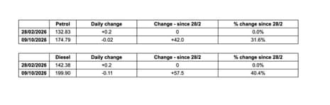 RAC figures show diesel and petrol prices today, versus before the start of the US war on Iran