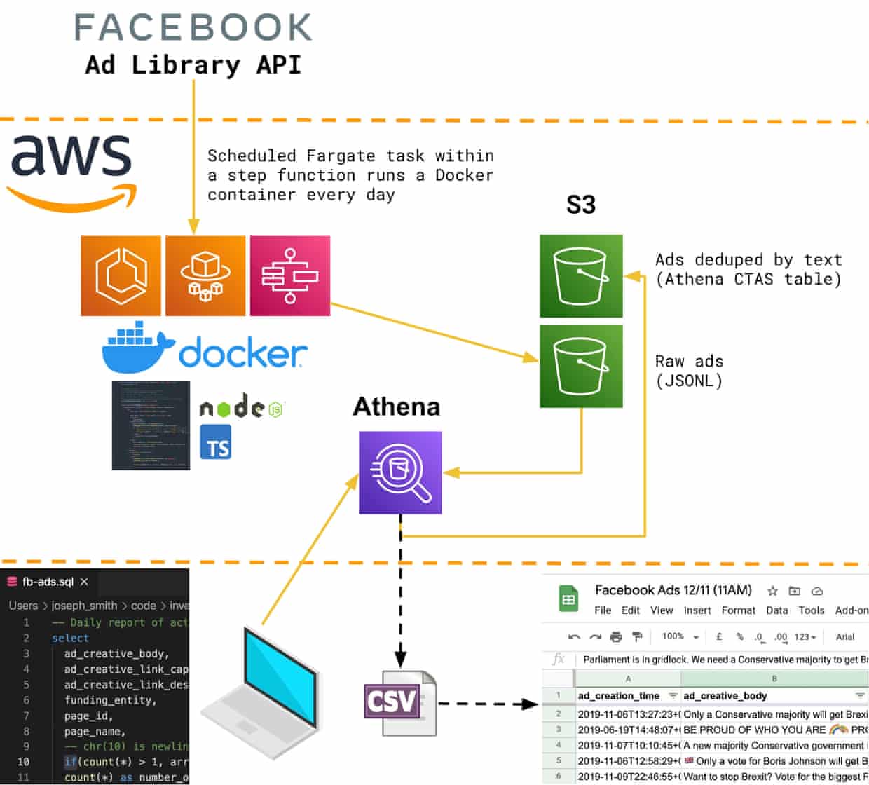 Diagram showing use of Athena to produce our report of unique ads with SQL instead of TypeScript.