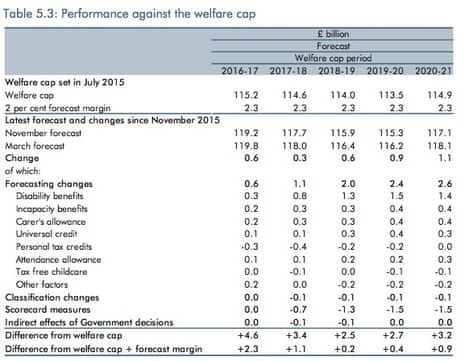 Welfare cap forecasts