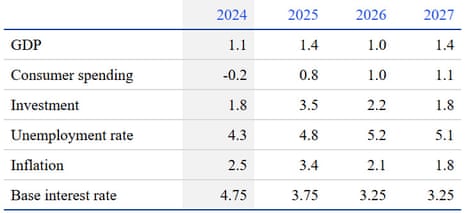 KPMG’s economic forecasts, December 2025