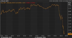 Stocks lose steam despite vaccine rollout, as no-deal Brexit looms – business live | Business 1 The pound tumbled in morning trading.