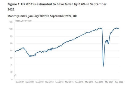 UK GDP growth to September 2022