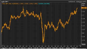 The pound vs the US dollar over the last year