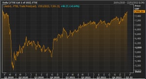 The FTSE 100 index over the last two years