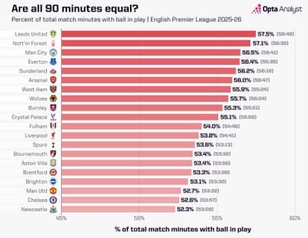 Premier League 2025-26 Ball in Play Time
