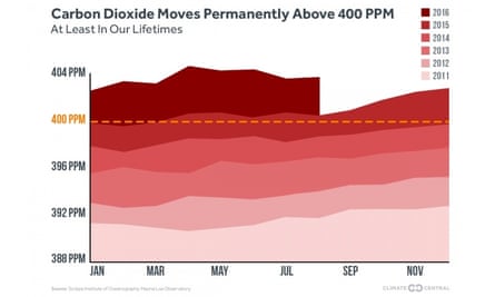 Carbon dioxide moves permanently above 400PPM, at least in our lifetimes.