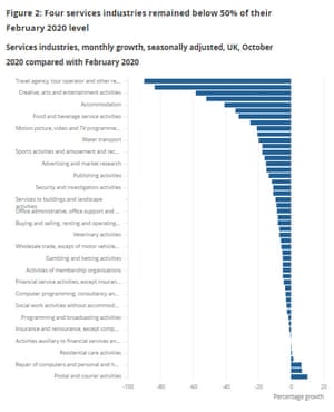 UK service sector, to October 2020